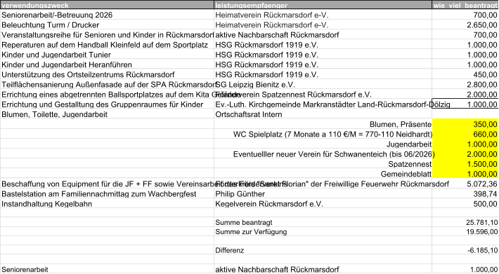 verwendungszweck leistungsempfaenger wie_viel_beantragt Seniorenarbeit/-Betreuunq 2026 Heimatverein Rückmarsdorf e-V. 700,00 Beleuchtung Turm / Drucker Heimatverein Rückmarsdorf e-V. 2.650,00 Veranstaltungsreihe für Senioren und Kinder in Rückmarsdorf aktive Nachbarschaft Rückmarsdorf 700,00 Reperaturen auf dem Handball Kleinfeld auf dem Sportplatz HSG Rückmarsdorf 1919 e.V. 1.000,00 Kinder und Jugendarbeit Tunier HSG Rückmarsdorf 1919 e.V. 1.000,00 Kinder und Jugendarbeit Heranführen HSG Rückmarsdorf 1919 e.V. 1.000,00 Unterstützung des Ortsteilzentrums Rückmarsdorf HSG Rückmarsdorf 1919 e.V. 450,00 Teilflächensanierung Außenfasade auf der SPA Rückmarsdorf SG Leipzig Bienitz e.V. 2.800,00 Errichtung eines abgetrennten Ballsportplatzes auf dem Kita Gelände Förderverein Spatzennest Rückmarsdorf e.V. 2.000,00 Errichtung und Gestalltung des Gruppenraumes für Kinder Ev.-Luth. Kirchgemeinde Markranstädter Land-Rückmarsdorf-Dölzig 1.000,00 Blumen, Toilette, Jugendarbeit Ortschaftsrat Intern Blumen, Präsente 350,00 WC Spielplatz (7 Monate a 110 €/M = 770-110 Neidhardt) 660,00 Jugendarbeit 1.000,00 Eventuelller neuer Verein für Schwanenteich (bis 06/2026) 2.000,00 Spatzennest 1.500,00 Gemeindeblatt 1.000,00 Beschaffung von Equipment für die JF + FF sowie Vereinsarbeit des Fördervereins Förderkreis "Sankt Florian" der Freiwillige Feuerwehr Rückmarsdorf 5.072,36 Bastelstation am Familiennachmittag zum Wachbergfest Philip Günther 398,74 Instandhaltung Kegelbahn Kegelverein Rückmarsdorf e.V. 500,00 Summe beantragt 25.781,10 Summe zur Verfügung 19.596,00 Differenz -6.185,10 Seniorenarbeit  aktive Nachbarschaft Rückmarsdorf 1.000,00